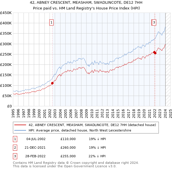 42, ABNEY CRESCENT, MEASHAM, SWADLINCOTE, DE12 7HH: Price paid vs HM Land Registry's House Price Index