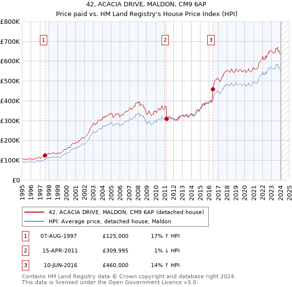 42, ACACIA DRIVE, MALDON, CM9 6AP: Price paid vs HM Land Registry's House Price Index