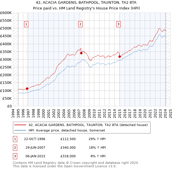 42, ACACIA GARDENS, BATHPOOL, TAUNTON, TA2 8TA: Price paid vs HM Land Registry's House Price Index