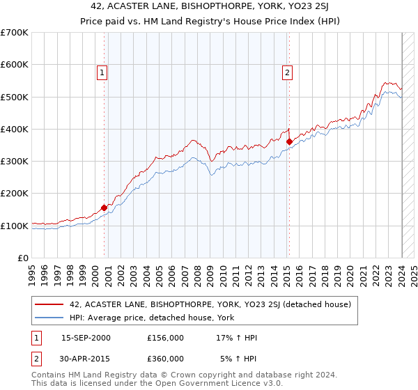 42, ACASTER LANE, BISHOPTHORPE, YORK, YO23 2SJ: Price paid vs HM Land Registry's House Price Index