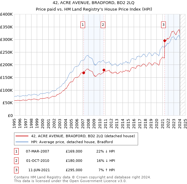 42, ACRE AVENUE, BRADFORD, BD2 2LQ: Price paid vs HM Land Registry's House Price Index