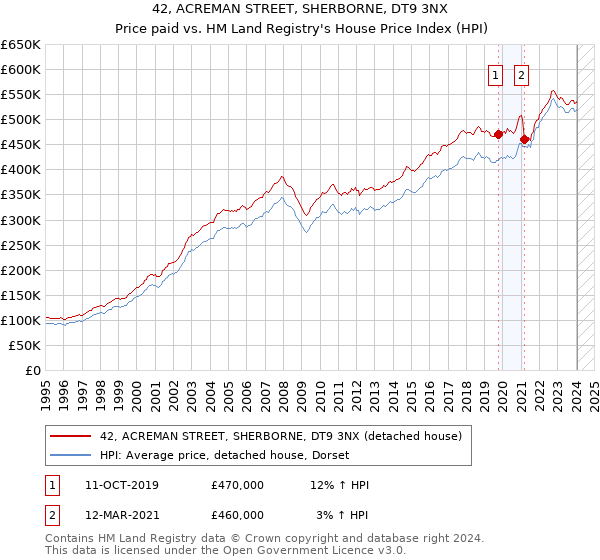 42, ACREMAN STREET, SHERBORNE, DT9 3NX: Price paid vs HM Land Registry's House Price Index