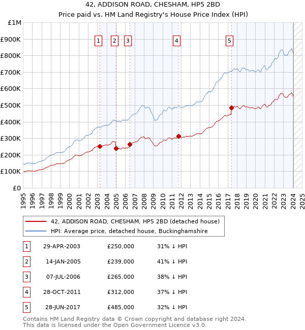 42, ADDISON ROAD, CHESHAM, HP5 2BD: Price paid vs HM Land Registry's House Price Index