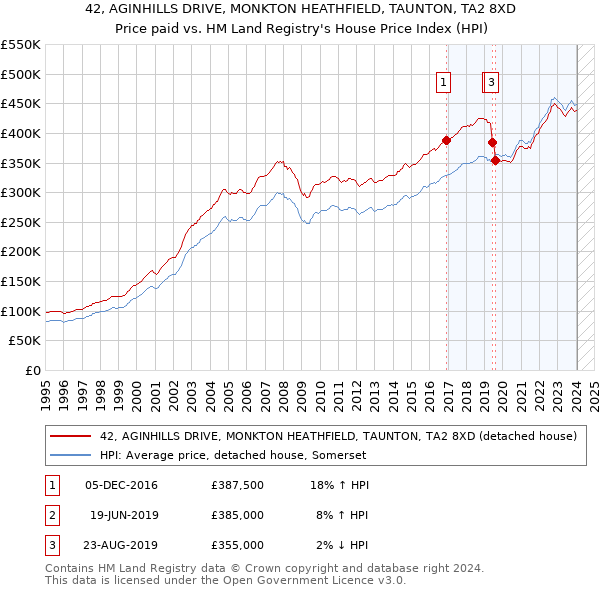 42, AGINHILLS DRIVE, MONKTON HEATHFIELD, TAUNTON, TA2 8XD: Price paid vs HM Land Registry's House Price Index