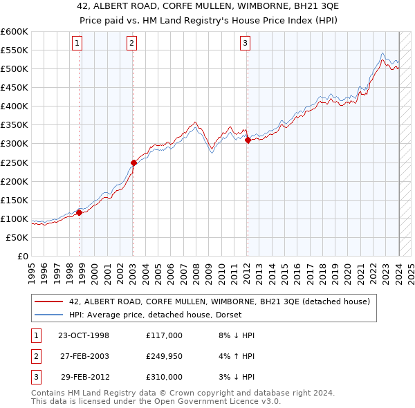 42, ALBERT ROAD, CORFE MULLEN, WIMBORNE, BH21 3QE: Price paid vs HM Land Registry's House Price Index