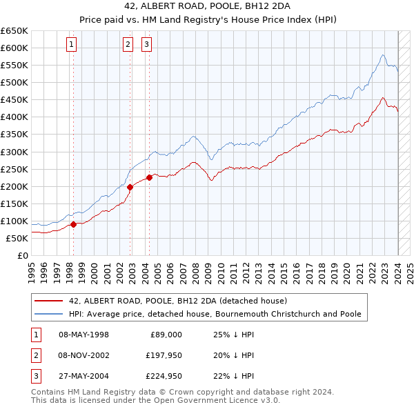 42, ALBERT ROAD, POOLE, BH12 2DA: Price paid vs HM Land Registry's House Price Index