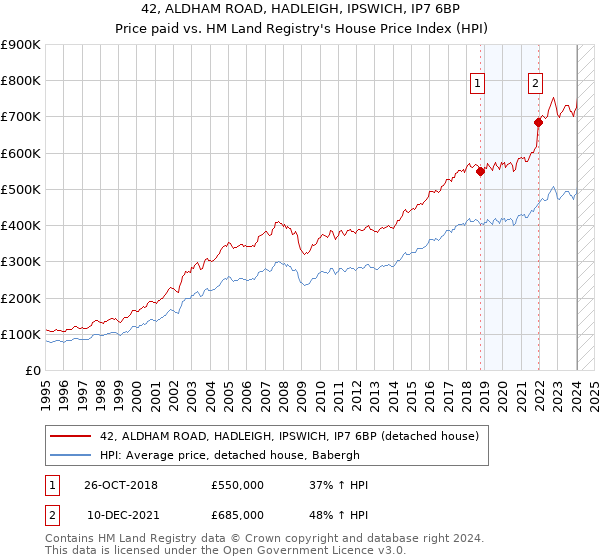 42, ALDHAM ROAD, HADLEIGH, IPSWICH, IP7 6BP: Price paid vs HM Land Registry's House Price Index