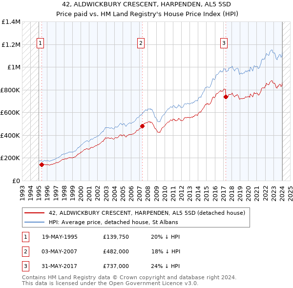 42, ALDWICKBURY CRESCENT, HARPENDEN, AL5 5SD: Price paid vs HM Land Registry's House Price Index