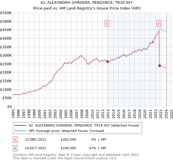42, ALEXANDRA GARDENS, PENZANCE, TR18 4SY: Price paid vs HM Land Registry's House Price Index