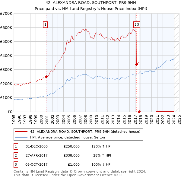 42, ALEXANDRA ROAD, SOUTHPORT, PR9 9HH: Price paid vs HM Land Registry's House Price Index