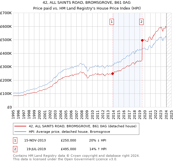 42, ALL SAINTS ROAD, BROMSGROVE, B61 0AG: Price paid vs HM Land Registry's House Price Index