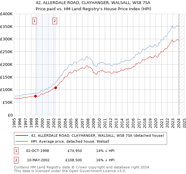 42, ALLERDALE ROAD, CLAYHANGER, WALSALL, WS8 7SA: Price paid vs HM Land Registry's House Price Index