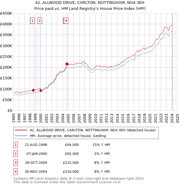 42, ALLWOOD DRIVE, CARLTON, NOTTINGHAM, NG4 3EH: Price paid vs HM Land Registry's House Price Index