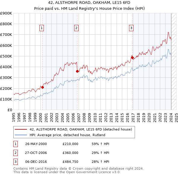 42, ALSTHORPE ROAD, OAKHAM, LE15 6FD: Price paid vs HM Land Registry's House Price Index