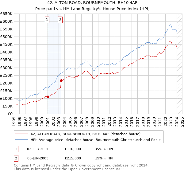 42, ALTON ROAD, BOURNEMOUTH, BH10 4AF: Price paid vs HM Land Registry's House Price Index