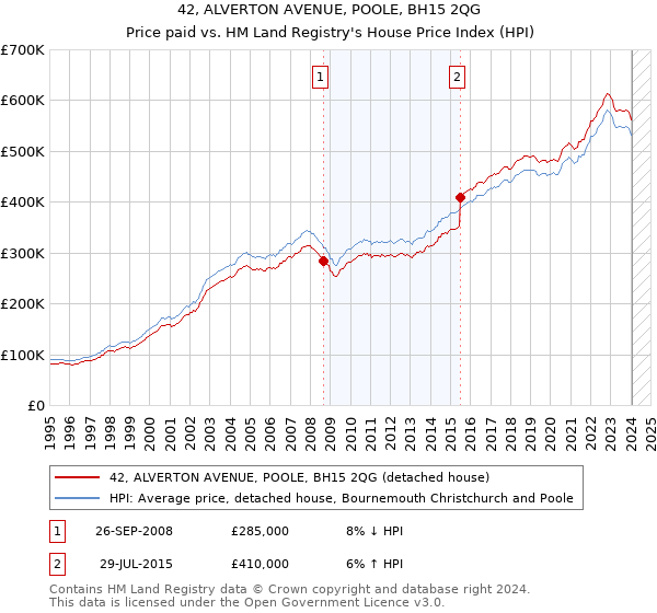 42, ALVERTON AVENUE, POOLE, BH15 2QG: Price paid vs HM Land Registry's House Price Index