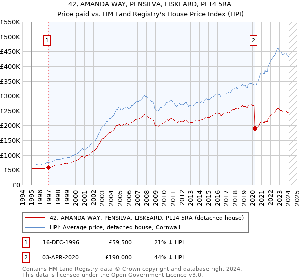 42, AMANDA WAY, PENSILVA, LISKEARD, PL14 5RA: Price paid vs HM Land Registry's House Price Index