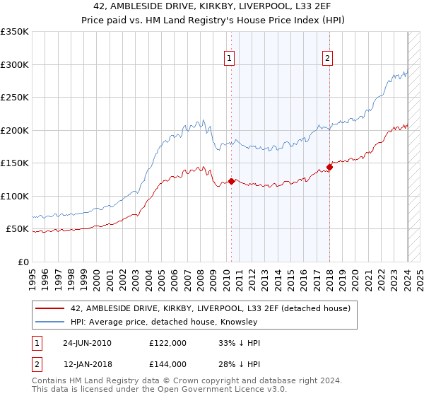 42, AMBLESIDE DRIVE, KIRKBY, LIVERPOOL, L33 2EF: Price paid vs HM Land Registry's House Price Index