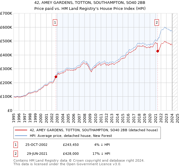 42, AMEY GARDENS, TOTTON, SOUTHAMPTON, SO40 2BB: Price paid vs HM Land Registry's House Price Index