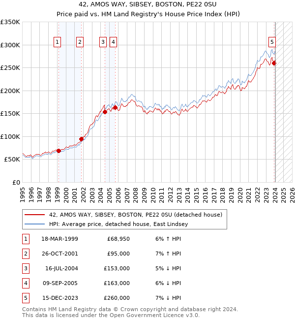 42, AMOS WAY, SIBSEY, BOSTON, PE22 0SU: Price paid vs HM Land Registry's House Price Index