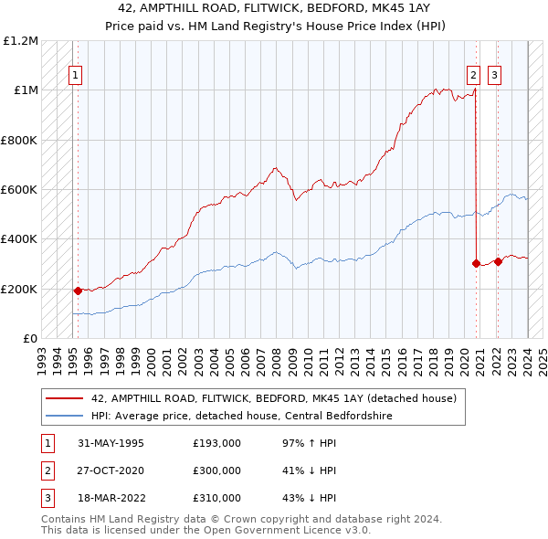 42, AMPTHILL ROAD, FLITWICK, BEDFORD, MK45 1AY: Price paid vs HM Land Registry's House Price Index