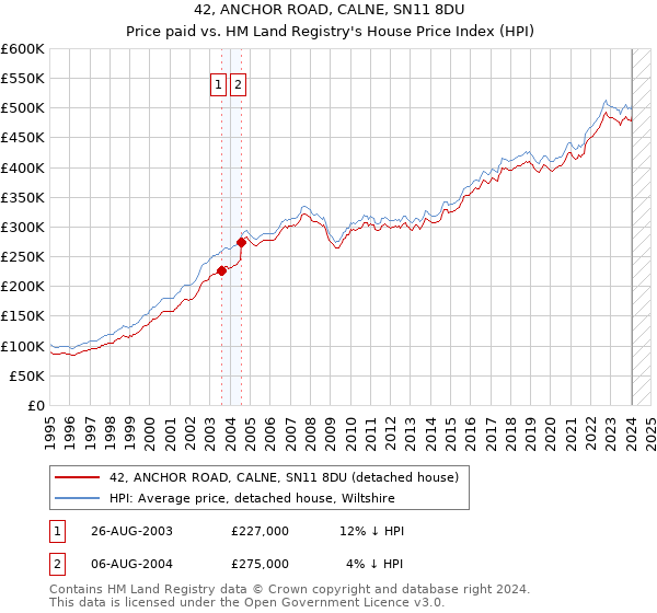 42, ANCHOR ROAD, CALNE, SN11 8DU: Price paid vs HM Land Registry's House Price Index