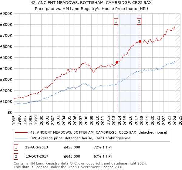 42, ANCIENT MEADOWS, BOTTISHAM, CAMBRIDGE, CB25 9AX: Price paid vs HM Land Registry's House Price Index