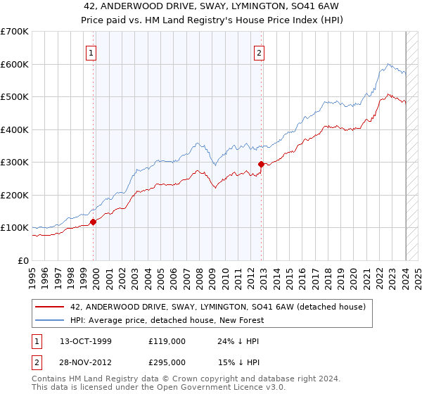 42, ANDERWOOD DRIVE, SWAY, LYMINGTON, SO41 6AW: Price paid vs HM Land Registry's House Price Index