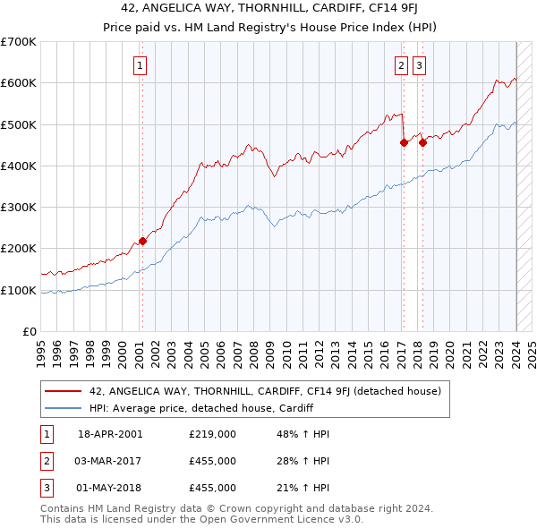 42, ANGELICA WAY, THORNHILL, CARDIFF, CF14 9FJ: Price paid vs HM Land Registry's House Price Index