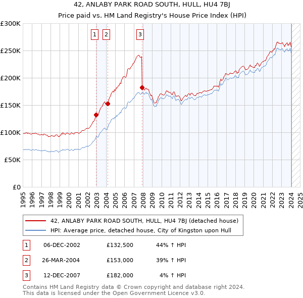 42, ANLABY PARK ROAD SOUTH, HULL, HU4 7BJ: Price paid vs HM Land Registry's House Price Index