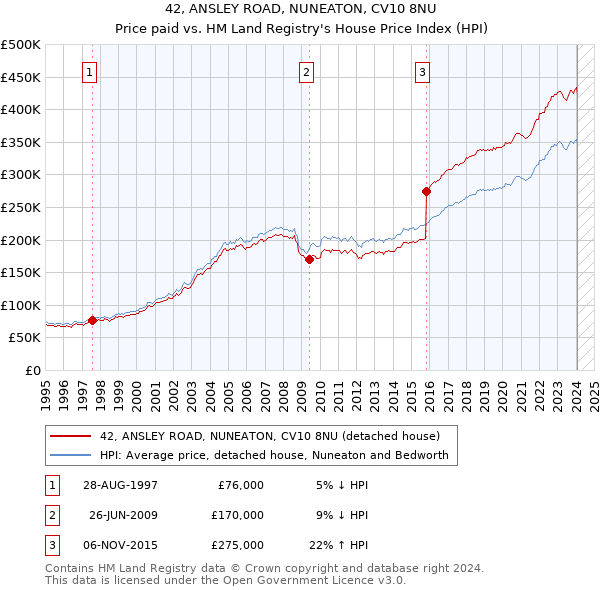 42, ANSLEY ROAD, NUNEATON, CV10 8NU: Price paid vs HM Land Registry's House Price Index