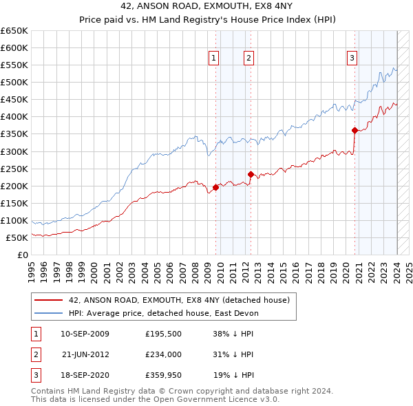 42, ANSON ROAD, EXMOUTH, EX8 4NY: Price paid vs HM Land Registry's House Price Index