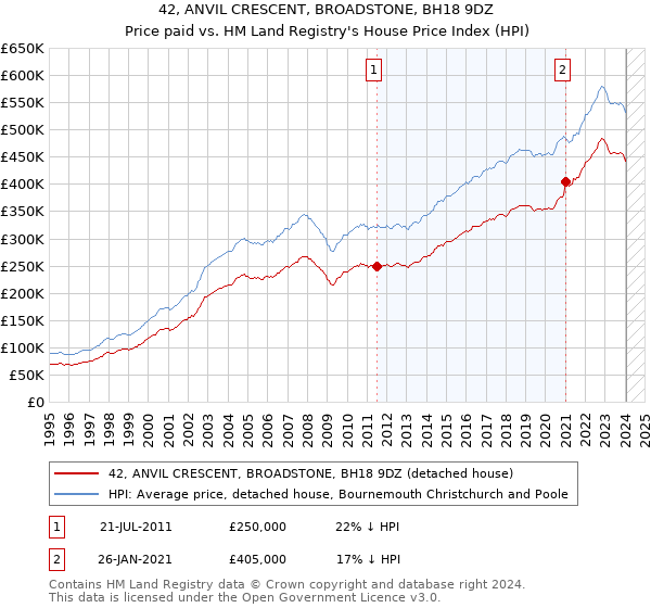 42, ANVIL CRESCENT, BROADSTONE, BH18 9DZ: Price paid vs HM Land Registry's House Price Index