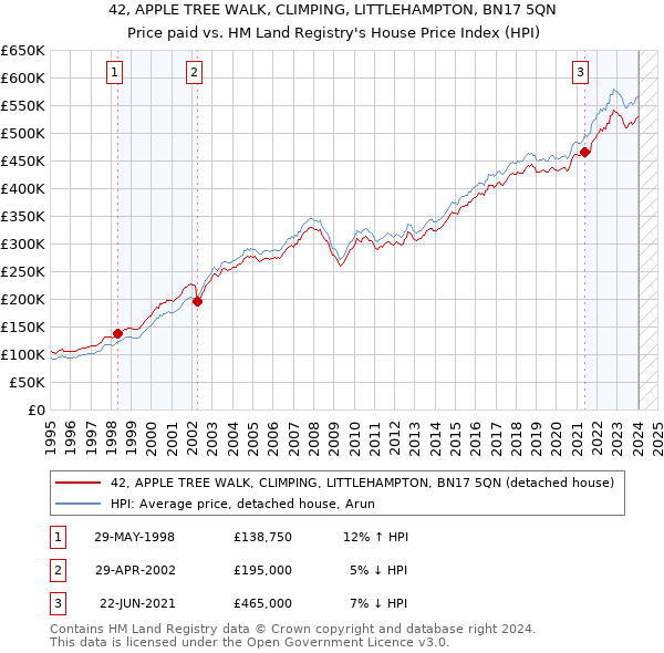 42, APPLE TREE WALK, CLIMPING, LITTLEHAMPTON, BN17 5QN: Price paid vs HM Land Registry's House Price Index