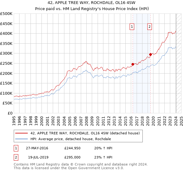 42, APPLE TREE WAY, ROCHDALE, OL16 4SW: Price paid vs HM Land Registry's House Price Index