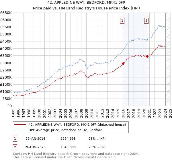 42, APPLEDINE WAY, BEDFORD, MK41 0FP: Price paid vs HM Land Registry's House Price Index
