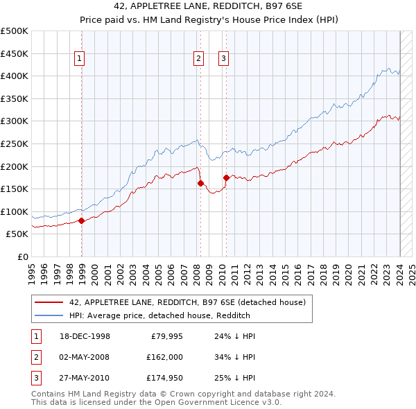 42, APPLETREE LANE, REDDITCH, B97 6SE: Price paid vs HM Land Registry's House Price Index