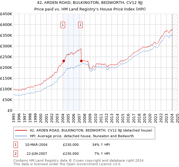 42, ARDEN ROAD, BULKINGTON, BEDWORTH, CV12 9JJ: Price paid vs HM Land Registry's House Price Index