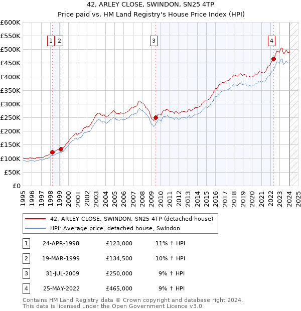 42, ARLEY CLOSE, SWINDON, SN25 4TP: Price paid vs HM Land Registry's House Price Index