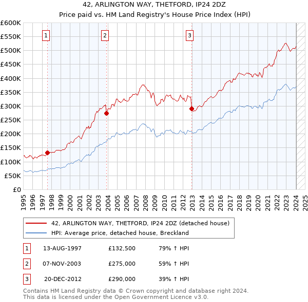 42, ARLINGTON WAY, THETFORD, IP24 2DZ: Price paid vs HM Land Registry's House Price Index