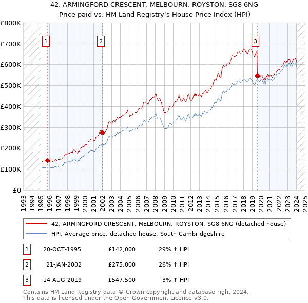 42, ARMINGFORD CRESCENT, MELBOURN, ROYSTON, SG8 6NG: Price paid vs HM Land Registry's House Price Index