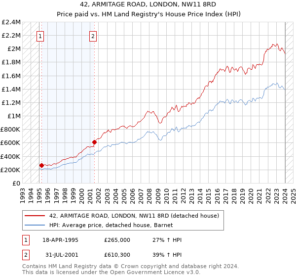 42, ARMITAGE ROAD, LONDON, NW11 8RD: Price paid vs HM Land Registry's House Price Index