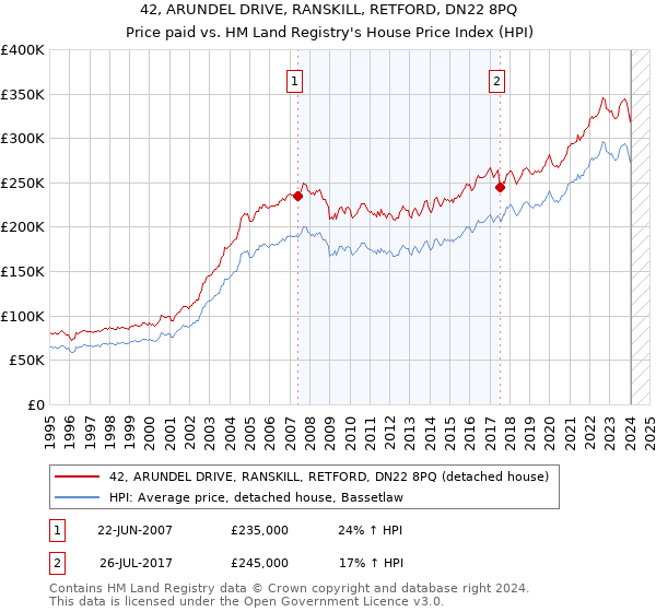 42, ARUNDEL DRIVE, RANSKILL, RETFORD, DN22 8PQ: Price paid vs HM Land Registry's House Price Index