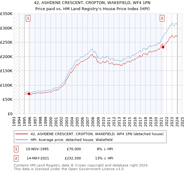 42, ASHDENE CRESCENT, CROFTON, WAKEFIELD, WF4 1PN: Price paid vs HM Land Registry's House Price Index