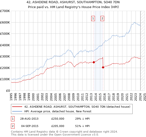 42, ASHDENE ROAD, ASHURST, SOUTHAMPTON, SO40 7DN: Price paid vs HM Land Registry's House Price Index