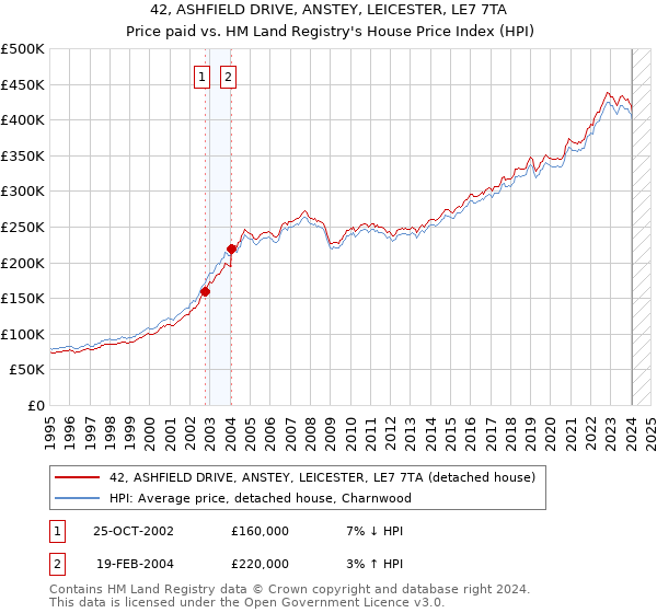 42, ASHFIELD DRIVE, ANSTEY, LEICESTER, LE7 7TA: Price paid vs HM Land Registry's House Price Index