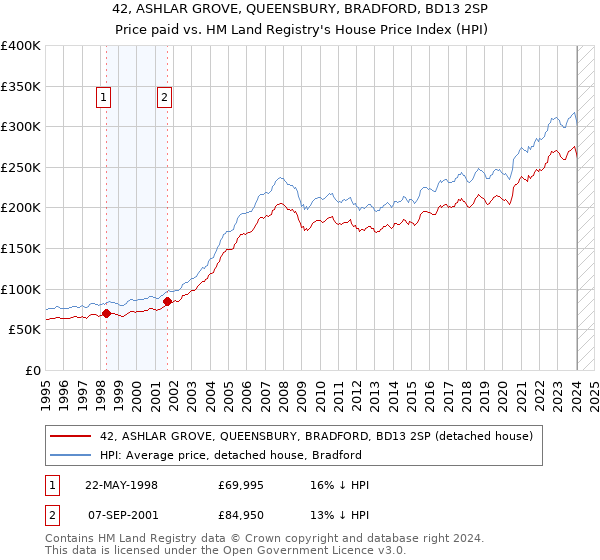 42, ASHLAR GROVE, QUEENSBURY, BRADFORD, BD13 2SP: Price paid vs HM Land Registry's House Price Index