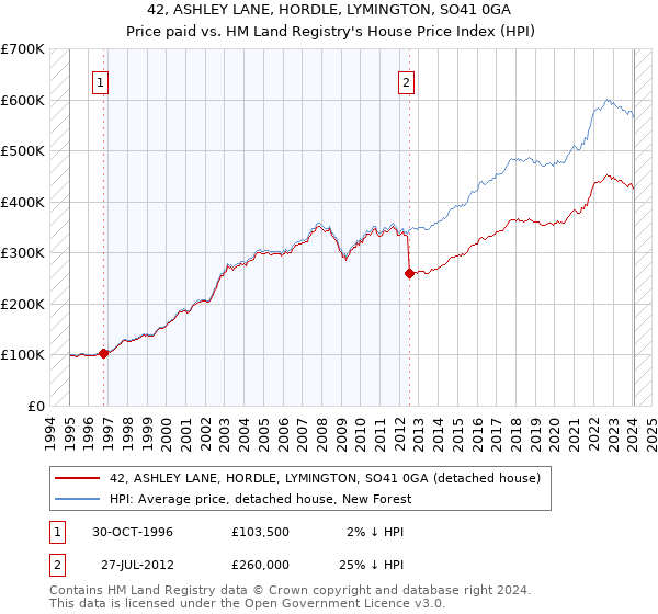 42, ASHLEY LANE, HORDLE, LYMINGTON, SO41 0GA: Price paid vs HM Land Registry's House Price Index