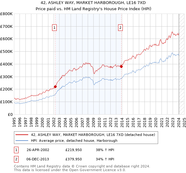 42, ASHLEY WAY, MARKET HARBOROUGH, LE16 7XD: Price paid vs HM Land Registry's House Price Index