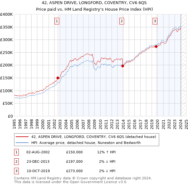 42, ASPEN DRIVE, LONGFORD, COVENTRY, CV6 6QS: Price paid vs HM Land Registry's House Price Index